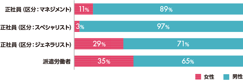 正社員（区分：マネジメント） 女性11% 男性89%、正社員（区分：スペシャリスト） 女性3% 男性97%、正社員（区分：ジェネラリスト） 女性29% 男性71%、派遣労働者 女性35% 男性65%