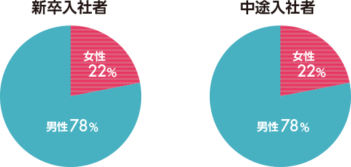新卒入社者:男性78% 女性22% 中途入社者 男性78% 女性22%