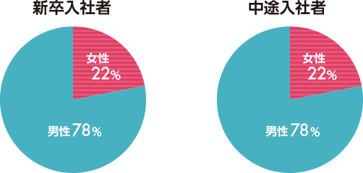 新卒入社者：男性78% 女性22% 中途入社者 男性78% 女性22%