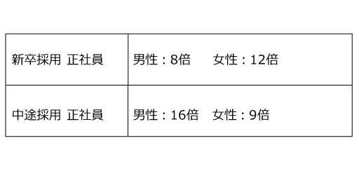 新卒採用 正社員 男性:8倍 女性:12倍 中途採用 正社員 男性:16倍 女性:9倍