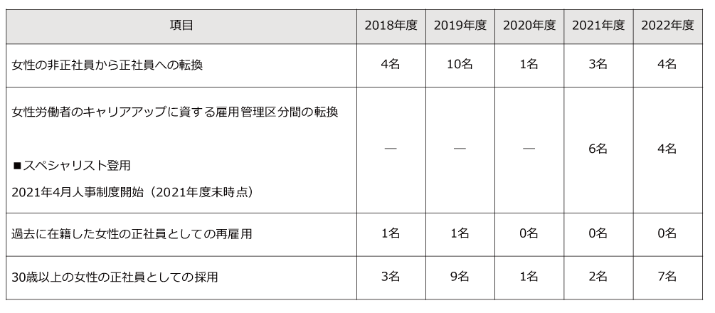 女性の非正社員から正社員への転換 2018年度:4名 2019年度:10名 2020年度:1名 2021年度:3名 2022年度4名 女性労働者のキャリアアップに資する雇用管理区分間の転換 スペシャリスト登用 2021年4月人事制度開始(2021年度末時点) 2018年度:- 2019年度:- 2020年度:- 2021年度:6名 2022年度:4名 過去に在籍した女性の正社員としての再雇用 2018年度:1名 2019年度:1名 2020年度:0名 2021年度:0名 2022年度0名 30歳以上の女性の正社員としての採用 2018年度:3名 2019年度:9名 2020年度:1名 2021年度:2名 2022年度:7名