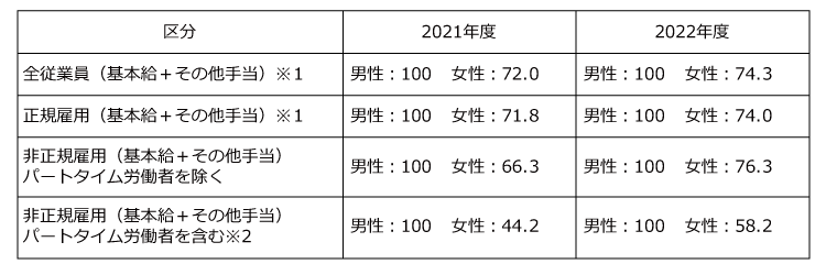 区分 全従業員(基本給+その他手当)※1 2021年度 男性:100 女性:72.0 2022年度 男性:100 女性:74.3 区分 正規雇用 (基本給+その他手当)※1 2021年度 男性:100 女性:71.8 2022年度 男性:100 女性:74.0 区分 非正規雇用(基本給+その他手当)パートタイム労働者を除く 2021年度 男性:100 女性:66.3 2022年度 男性:100 女性:76.3 区分 非正規雇用(基本給+その他手当)パートタイム労働者を含む※2 2021年度 男性:100 女性:44.2 2022年度 男性:100 女性:58.2