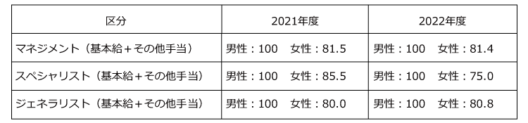 区分 マネジメント(基本給+その他手当) 2021年度 男性:100 女性:81.5 2022年度 男性:100 女性:81.4 区分 スペシャリスト(基本給+その他手当) 2021年度 男性:100 女性:85.5 2022年度 男性:100 女性:75.0 区分 ジェネラリスト(基本給+その他手当) 2021年度 男性:100 女性:80.0 2022年度 男性:100 女性:80.8