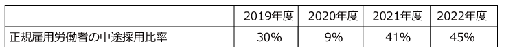 正規雇用労働者の中途採用比率 2019年度：30% 2020年度：9% 2021年度：41% 2022年度：45％