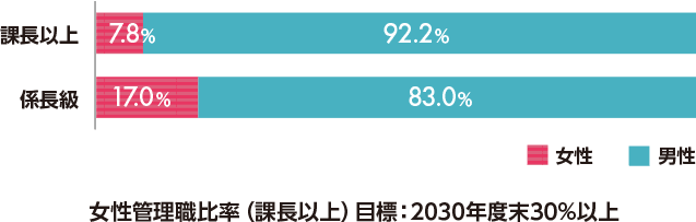 課長以上 女性7.8% 男性92.2%、係長級 女性17.0% 男性83.0% 女性管理職比率(課長以上)目標:2030年度末30%以上