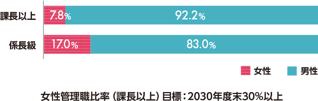 課長以上 女性7.8% 男性92.2%、係長級 女性17.0% 男性83.0% 女性管理職比率（課長以上）目標：2030年度末30%以上