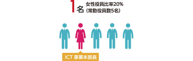 1名 女性役員比率20%（常勤役員数5名） ICT事業本部長