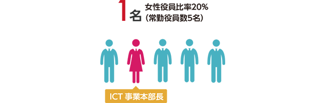1名 女性役員比率20%(常勤役員数5名) ICT事業本部長