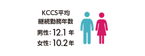 KCCS平均継続勤務年数 男性:12.1年 女性:10.2年