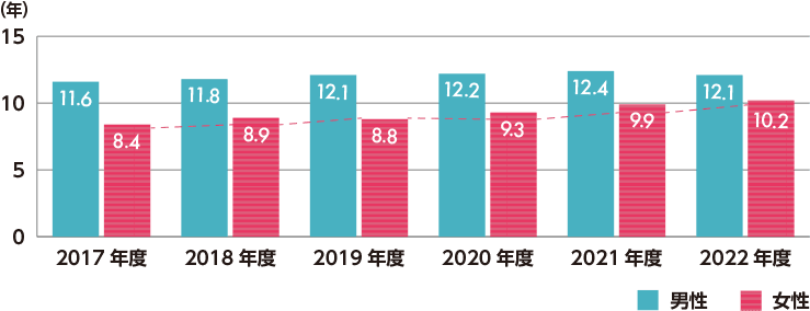 2017年度:男性11.6年 女性8.4年 2018年度:男性11.8年 女性8.9年 2019年度:男性12.1年 女性8.8年 2020年度:男性12.2年 女性9.3年 2021年度:男性12.4年 女性9.9年 2023年度:男性12.1年 女性10.2年