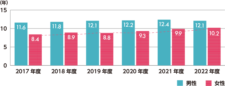 2017年度：男性11.6年 女性8.4年 2018年度：男性11.8年 女性8.9年 2019年度：男性12.1年 女性8.8年 2020年度：男性12.2年 女性9.3年 2021年度：男性12.4年 女性9.9年 2023年度：男性12.1年 女性10.2年