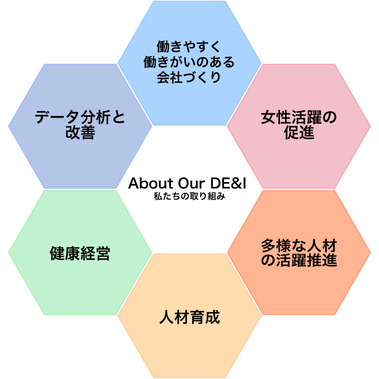 About Our DE&I(私たちの取り組み) データ分析と改善、働きやすく働きがいのある会社づくり、女性活躍の促進、多様な人材の活躍推進、人材育成、健康経営