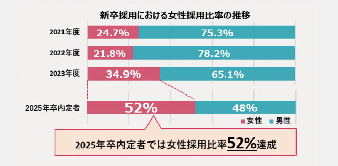 新卒採用における女性採用比率の推移 2021年度：女性24.7% 男性75.3% 2022年度：女性21.8% 男性78.2% 2023年度：女性34.9% 男性65.1% 2025年卒内定者：女性52% 男性48% 2025年卒内定者では女性採用比率52%達成