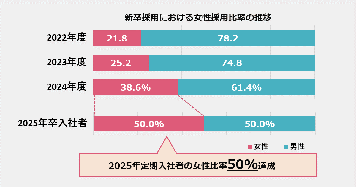 新卒採用における女性採用比率の推移 2022年度：女性21.8% 男性78.2% 2023年度：女性25.2% 男性74.8% 2024年度：女性38.6% 男性61.4% 2025年卒内定者：女性50.0% 男性50.0% 2025年定期入社者の女性比率50%達成