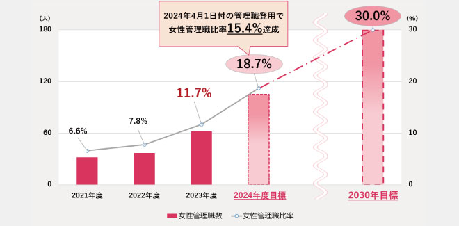女性管理職上昇比率 2021年度：6.6% 2022年度：7.8% 2023年度：11.7% 2024年度目標：18.7%（2024年4月1日付の管理職登用で女性管理職比率15.4%達成） 2030年目標：30.0%