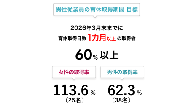 男性従業員の育休取得期間 目標：2026年3月末までに育休取得日数1カ月以上の取得者60%以上 女性の取得率：113.6%（25名） 男性の取得率：62.3%（38名）