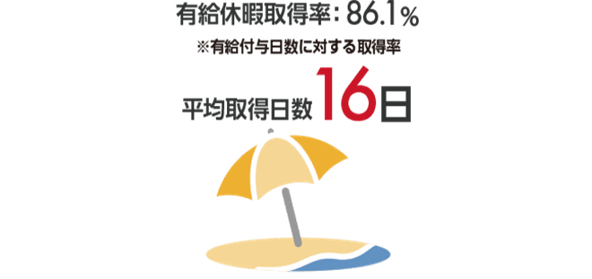 有給休暇取得率（有休付与日数に対する取得率）：86.1% 平均取得日数：16日