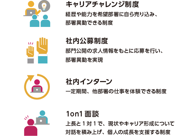 キャリアチャレンジ制度：経歴や能力を希望部署に自ら売り込み、部署異動できる制度 社内公募制度：部門公開の求人情報をもとに応募を行い、部署異動を実現 社内インターン：一定期間、他部署の仕事を体験できる制度 1on1面談：上長と1対1で、現状やキャリア形成について対話を積み上げ、個人の成長を支援する制度