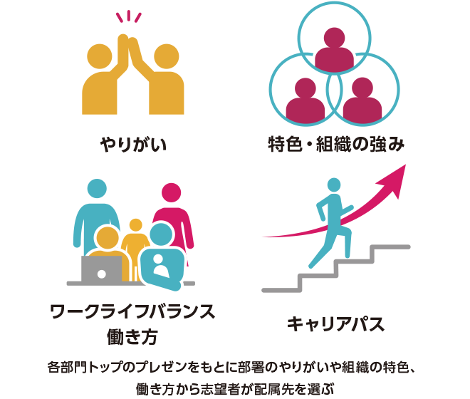 やりがい、特色・組織の強み、ワークライフバランス・働き方、キャリアパス 各部門トップのプレゼンをもとに部署のやりがいや組織の特色、働き方から志望者が配属先を選ぶ