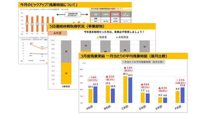社内レポート「今月のピックアップ『残業時間について』」「5日連続休暇取得状況（事業部別）」「3月度残業実績 一月当たりの平均残業時間（前月比較）」