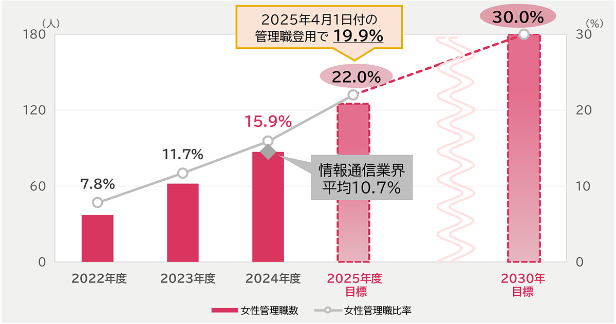 2022年度:7.8% 2023年度:11.7% 2024年度:15.9% 2025年度目標:22.0%(2025年4月1日付の管理職登用で女性管理職比率19.9%) 2030年目標:30.0%