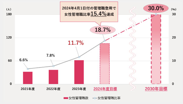 2021年度：6.6% 2022年度：7.8% 2023年度：11.7% 2024年度目標：18.7%（2024年4月1日付の管理職登用で女性管理職比率15.4%達成） 2030年目標：30.0%