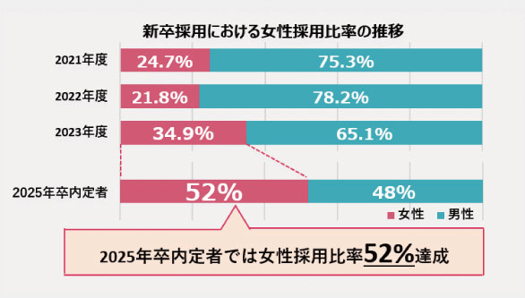 新卒採用における女性採用比率の推移 2021年度：女性24.7% 男性75.3% 2022年度：女性21.8% 男性78.2% 2023年度：女性34.9% 男性65.1% 2025年卒内定者：女性52% 男性48% 2025年卒内定者では女性採用比率52%達成