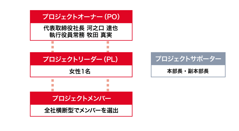 プロジェクト推進体制図