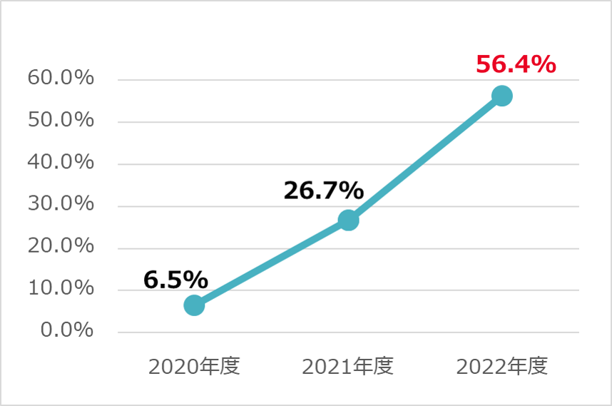 2020年度 6.5% 2021年度 26.7% 2022年度 56.4%