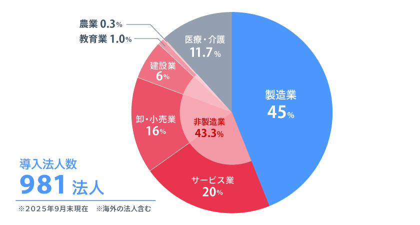 導入法人981社(2025年9月末時点)。製造業45%、非製造業43.3%、医療・介護11.7%。非製造業の内訳はサービス業20%、卸・小売業16%、建設業6%、教育業1%、農業0.3%。海外法人を含む。