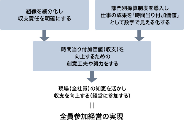 組織を細分化し収支責任を明確にする / 部門別採算制度を導入し仕事の成果を「時間当り付加価値」として数字で見える化する
→ 時間当り付加価値(収支)を向上するための創意工夫や努力をする → 現場(全社員)の知恵を活かし収支を向上する(経営に参加する) = 全員参加経営の実現