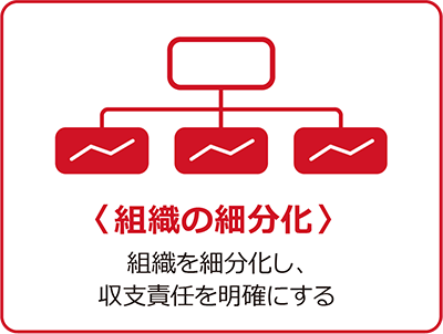 部門別採算制度 仕事の成果を「時間当り付加価値」として数字で見える化する