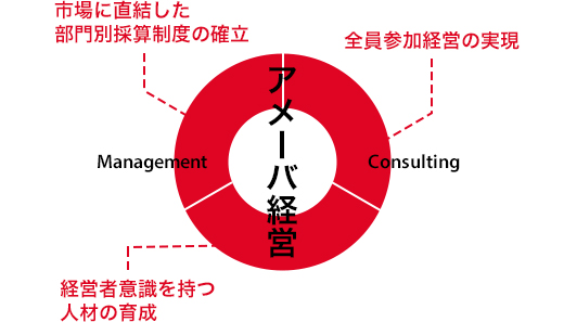 アメーバ経営の目的は、全員参加経営の実現、経営者意識を持つ人材の育成、市場に直結した部門別採算制度の確立です