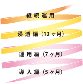 導入編（5ヶ月）、運用編（7ヶ月）、浸透編（12ヶ月）を経て継続運用を目指します。