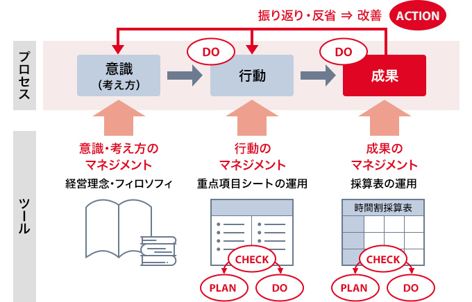 経営理念・フィロソフィで意識・考え方のマネジメントを行い意識（考え方）が変わります。また、重点項目シートの運用で行動のマネジメントを行い行動に移します。採算表の運用で成果のマネジメントを行うことで成果がわかるようになります。意識・考え方を変え、行動し、成果を出す一連の流れを、振り返り・反省により改善していくことでコンサルティングの効果が持続します。