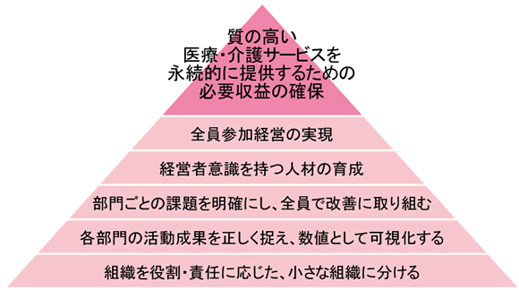 質の高い医療・介護サービスを永続的に提供するための必要収益の確保には、組織を役割・責任に応じた、小さな組織に分ける、部門ごとの課題を明確にし、全員で改善に取り組む、経営者意識を持つ人材の育成、全員参加経営の実現が必要です。