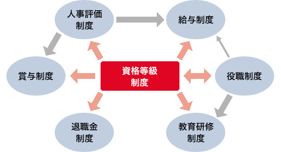 資格等級制度について