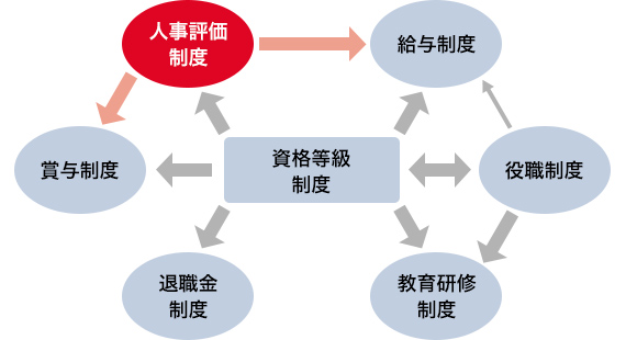 人事評価制度について