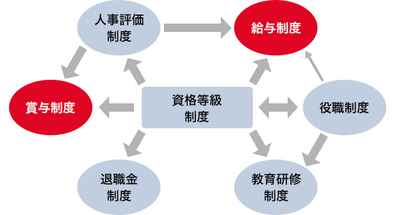 給与制度・賞与制度について