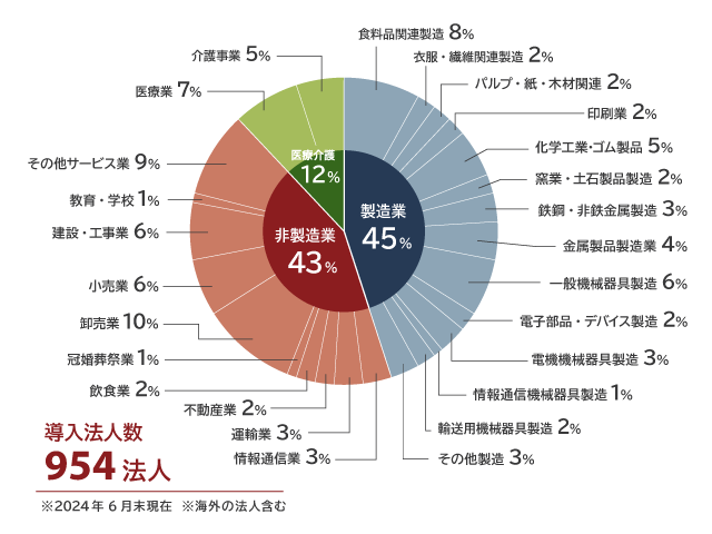 食料品関連製造 8% 衣服・繊維関連製造 2% パルプ・紙・木材関連 2% 印刷業 2% 化学工業・ゴム製品 5% 窯業・土石製品製造 2% 鉄鋼・非鉄金属製造 3% 金属製品製造業 4% 一般機械器具製造 6% 電子部品・デバイス製造 2% 電機機械器具製造 3% 情報通信機械器具製造 1% 輸送用機械器具製造 2% その他製造 3% 情報通信業 3% 運輸業 3% 不動産業 2% 飲食業 2% 冠婚葬祭業 1% 卸売業 10% 小売業 6% 建設・工事業 6% 教育・学校 1% その他サービス業 9% 医療業 7% 介護事業 5% 【製造業】45% 【非製造業】43% 【医療介護】12% 導入法人数＝954社 ※2024年6月末現在 ※海外の法人を含む