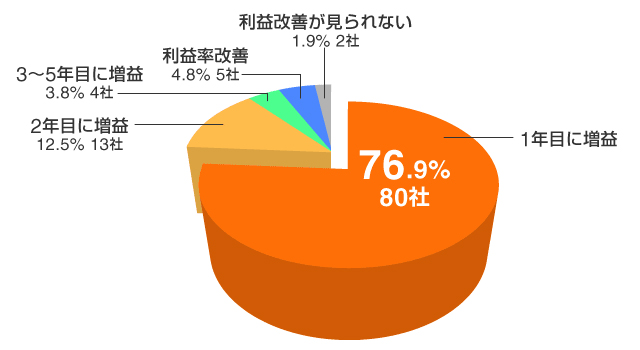 一般企業におけるアメーバ経営導入による改善効果