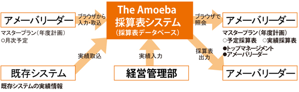 関係者や関係部署とThe Amoebaの関連性