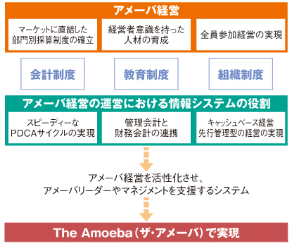 ERP（統合基幹業務システム）「The Amoeba」フローチャート
