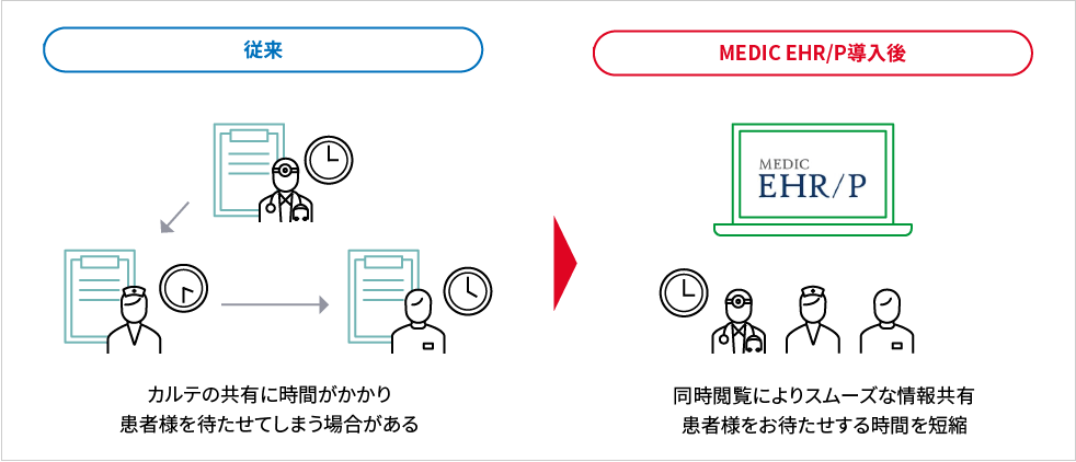 MEDIC EHR/Pを使用することで、従来の紙カルテと異なり、同時閲覧ができるようになり、患者様をお待たせする時間を短縮することができる。