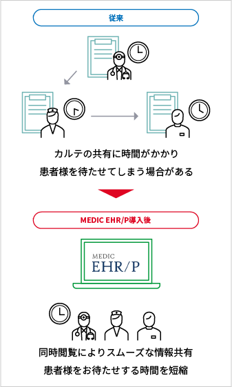 MEDIC EHR/Pを使用することで、従来の紙カルテと異なり、同時閲覧ができるようになり、患者様をお待たせする時間を短縮することができる。