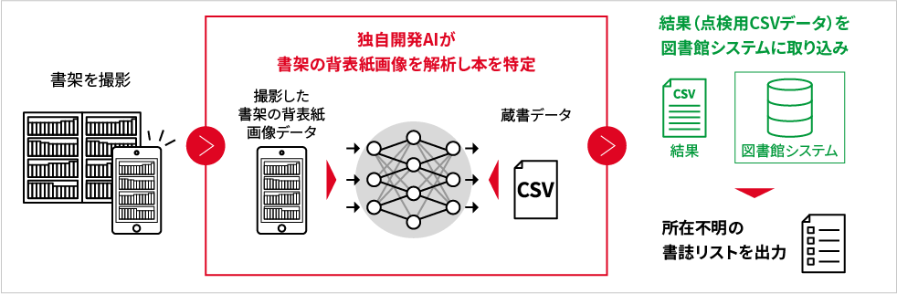 「SHELF EYE」を用いた蔵書点検の全体イメージ