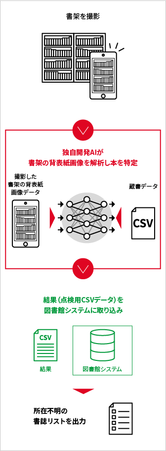 「SHELF EYE」を用いた蔵書点検の全体イメージ