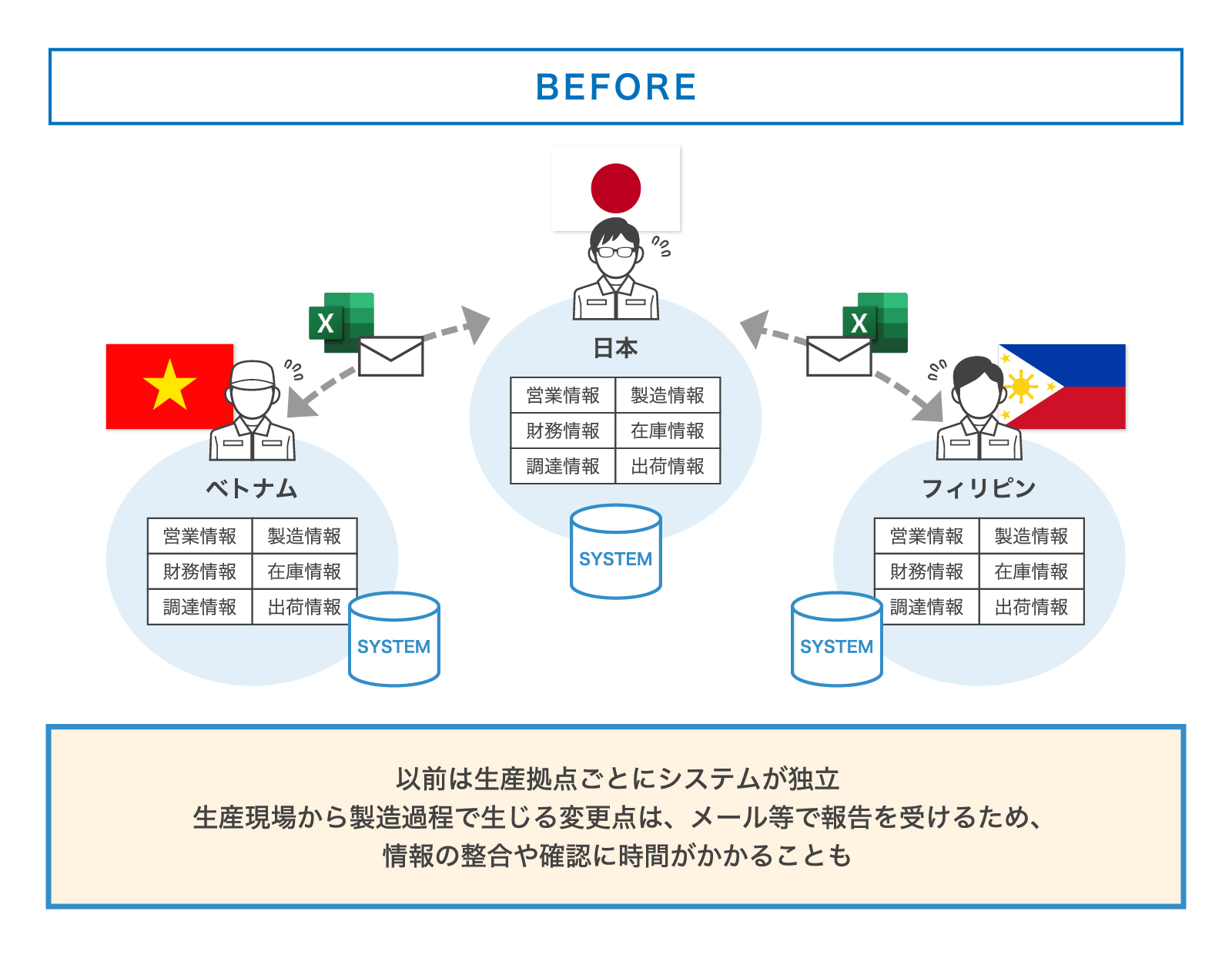 BEFORE 以前は生産拠点ごとにシステムが独立 生産現場から製造過程で生じる変更点は、メール等で報告を受けるため、情報の整合や確認に時間がかかることも