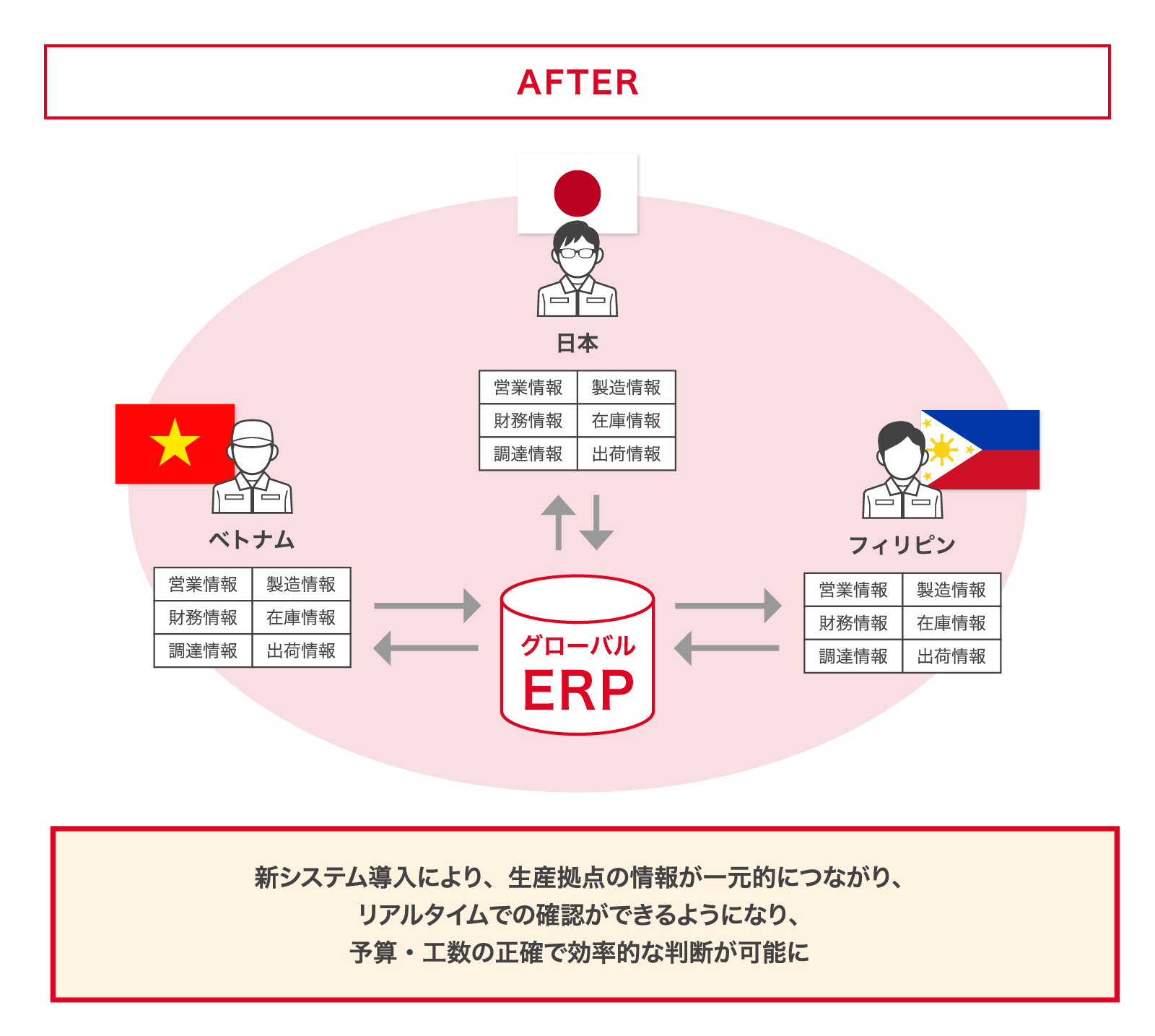 AFTER　新システムの導入により、生産拠点の情報が一元的につながり、リアルタイムでの確認ができるようになり、予算・工数の正確で効率的な判断が可能に