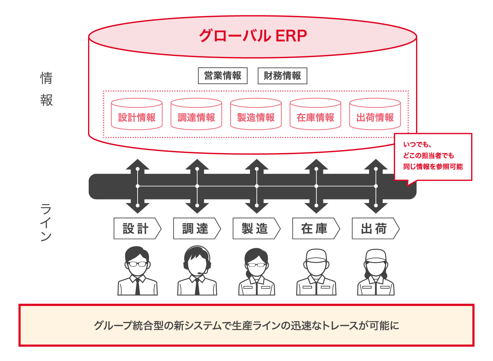 グループ統合型の新システムで生産ラインの迅速なトレースが可能に